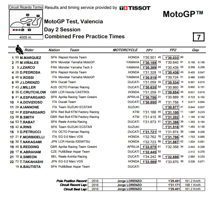 MotoGP Valenc test2017