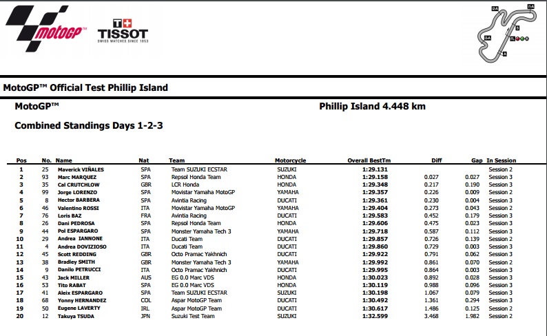 MotoGP test PhillipIsland16