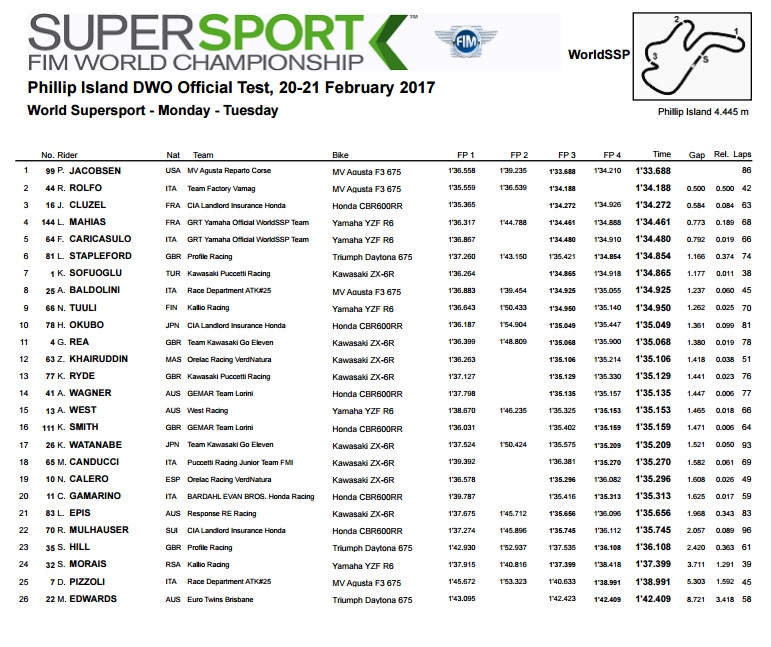 PhillipIslandSBKTest2017 SS