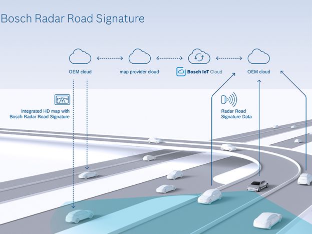 Bosch izrađuje kartu koja upotrebljava radarske signale za automatiziranu vožnju